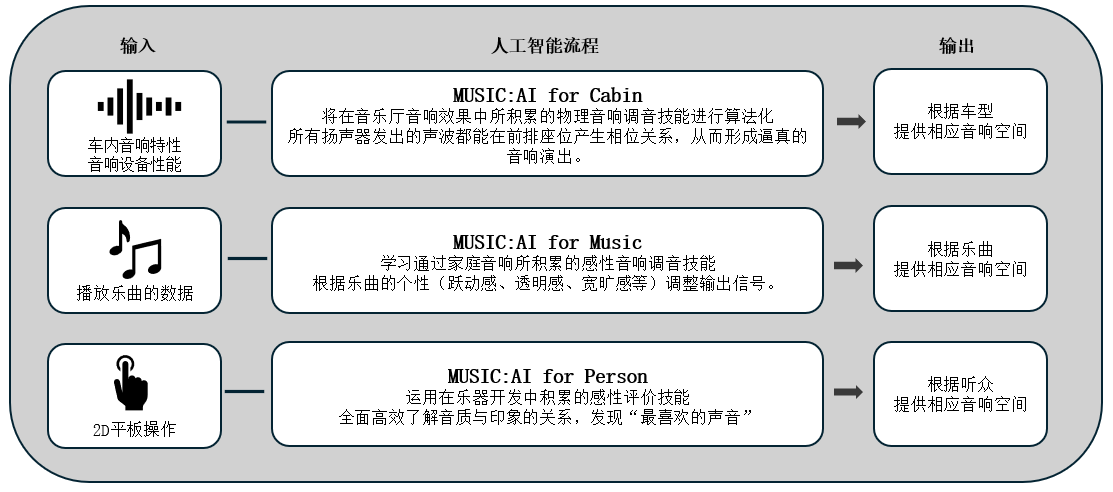 利用人工智能优化车载音响效果的「Music:AI」技术，搭载于高端车载功放和智能座舱